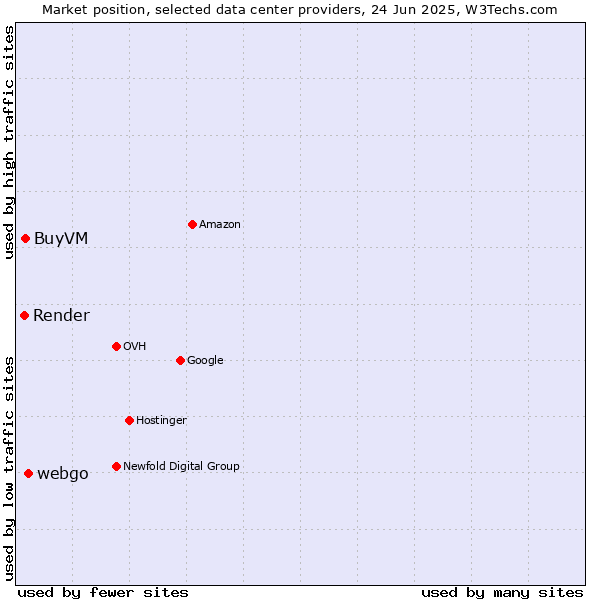 Market position of webgo vs. BuyVM vs. Render