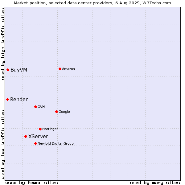 Market position of XServer vs. BuyVM vs. Render