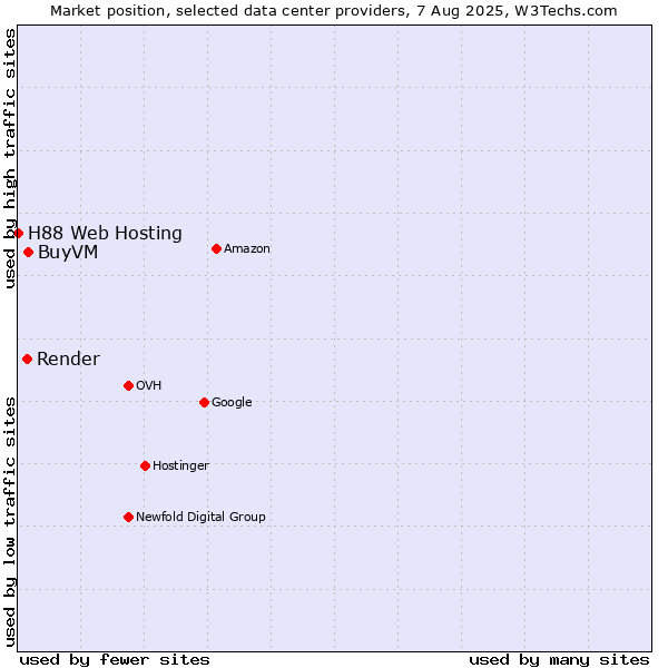 Market position of BuyVM vs. Render vs. H88 Web Hosting