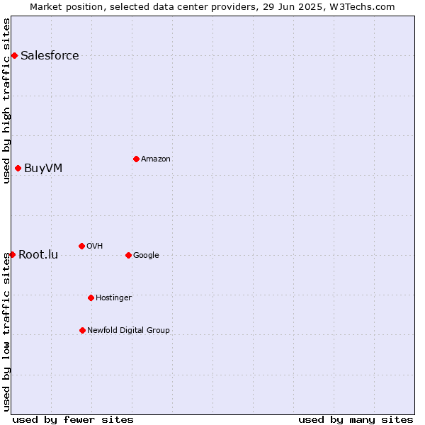 Market position of BuyVM vs. Salesforce vs. Root.lu