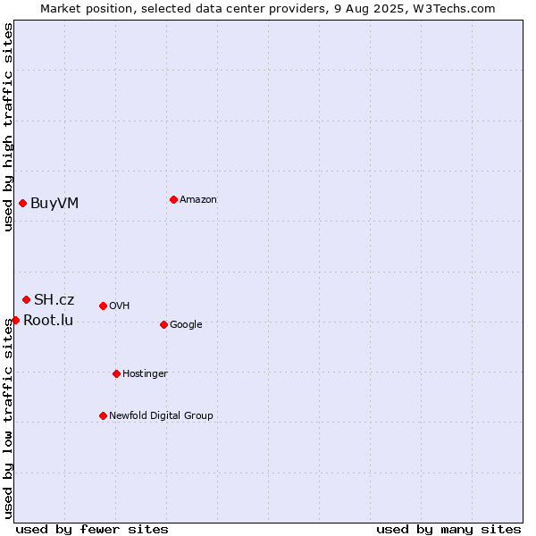 Market position of SH.cz vs. BuyVM vs. Root.lu