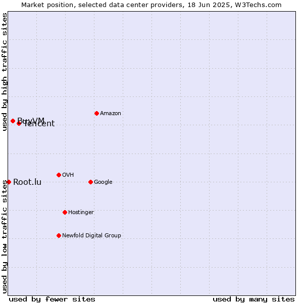 Market position of Tencent vs. BuyVM vs. Root.lu