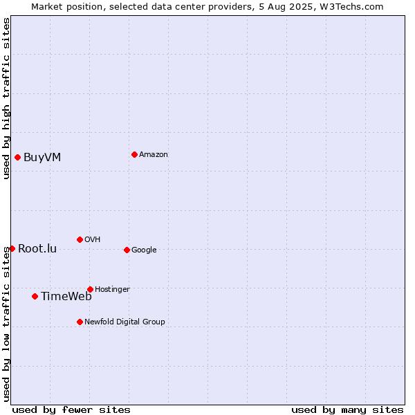 Market position of TimeWeb vs. BuyVM vs. Root.lu
