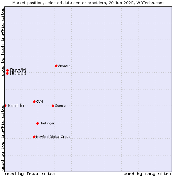 Market position of BuyVM vs. UCloud vs. Root.lu