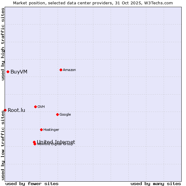 Market position of United Internet vs. BuyVM vs. Root.lu