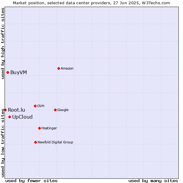 Market position of UpCloud vs. BuyVM vs. Root.lu