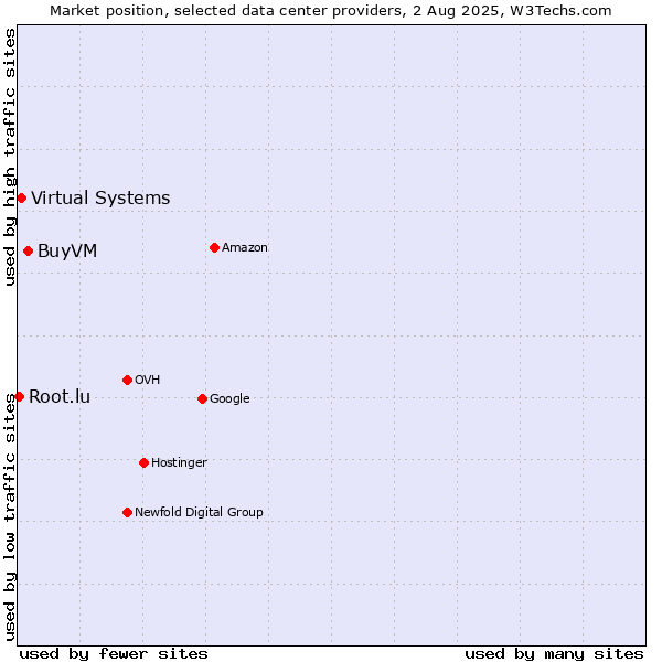 Market position of BuyVM vs. Virtual Systems vs. Root.lu