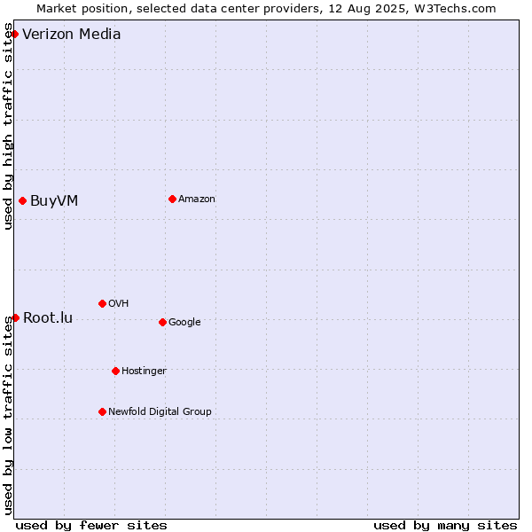 Market position of BuyVM vs. Root.lu vs. Verizon Media