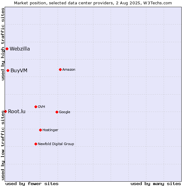 Market position of BuyVM vs. Webzilla vs. Root.lu