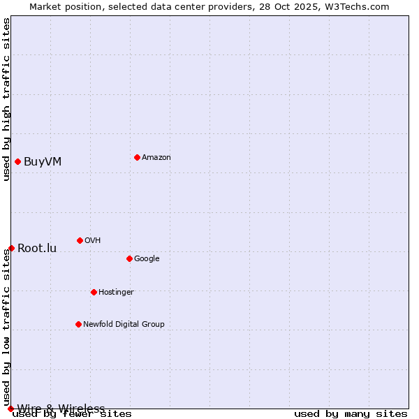 Market position of BuyVM vs. Root.lu vs. Wire & Wireless