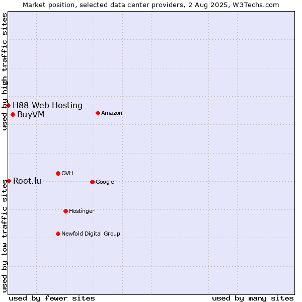 Market position of BuyVM vs. Root.lu vs. H88 Web Hosting