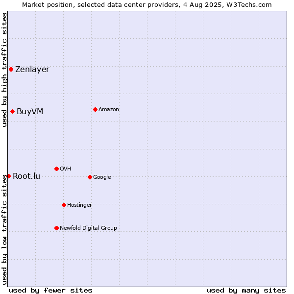 Market position of BuyVM vs. Zenlayer vs. Root.lu