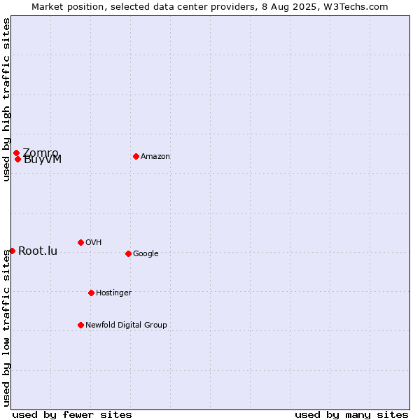 Market position of BuyVM vs. Zomro vs. Root.lu