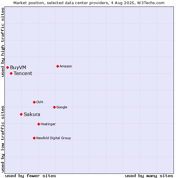 Market position of Sakura vs. Tencent vs. BuyVM