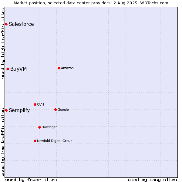 Market position of BuyVM vs. Semplify vs. Salesforce