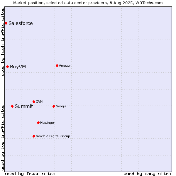 Market position of Summit vs. BuyVM vs. Salesforce