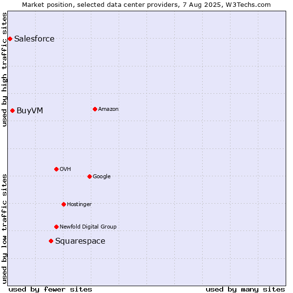 Market position of Squarespace vs. BuyVM vs. Salesforce