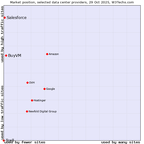 Market position of BuyVM vs. Salesforce vs. Tcell