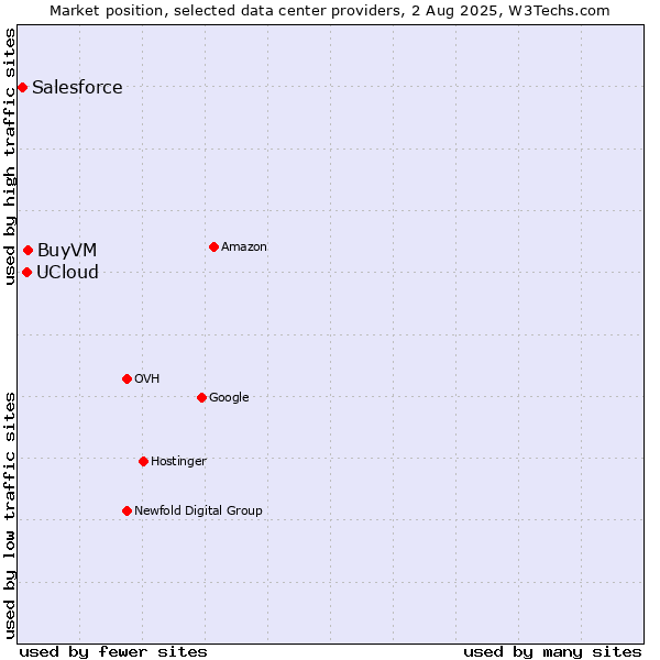 Market position of BuyVM vs. UCloud vs. Salesforce