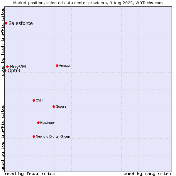 Market position of BuyVM vs. Salesforce vs. Opti9