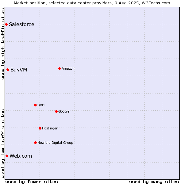 Market position of BuyVM vs. Web.com vs. Salesforce