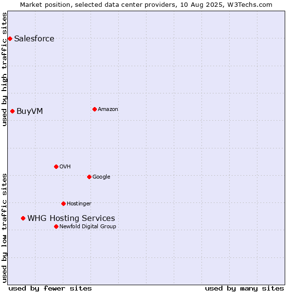 Market position of WHG Hosting Services vs. BuyVM vs. Salesforce