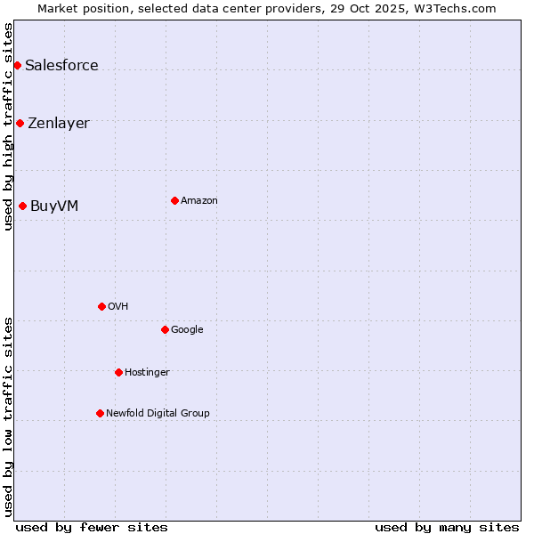 Market position of BuyVM vs. Zenlayer vs. Salesforce