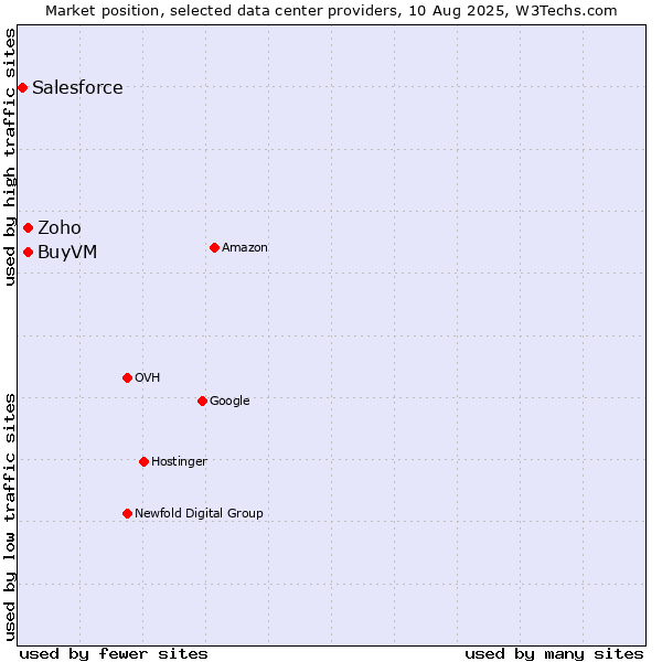 Market position of BuyVM vs. Zoho vs. Salesforce