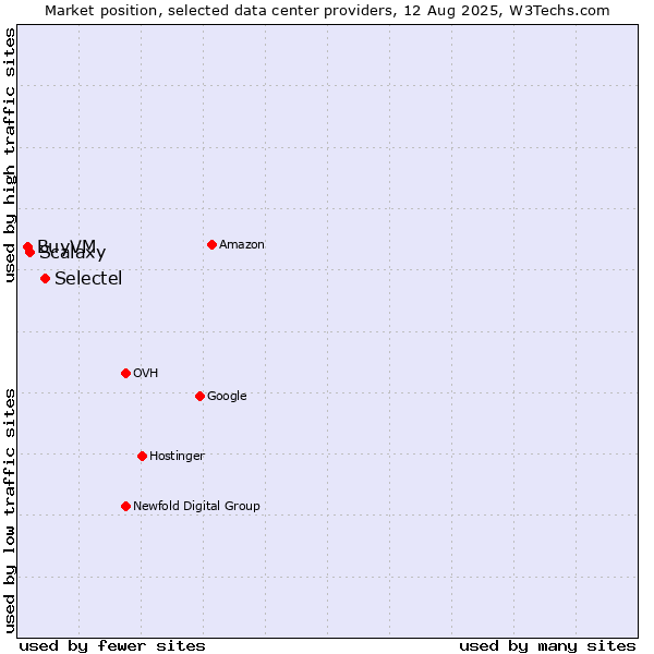 Market position of Selectel vs. Scalaxy vs. BuyVM