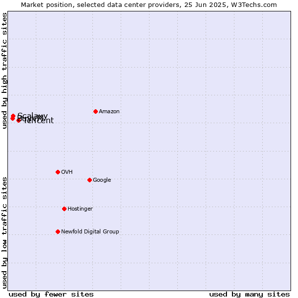 Market position of Tencent vs. Scalaxy vs. BuyVM