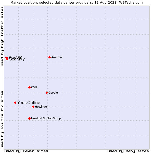 Market position of Your.Online vs. Scalaxy vs. BuyVM