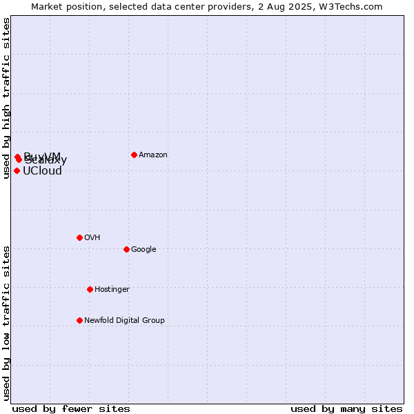 Market position of Scalaxy vs. BuyVM vs. UCloud