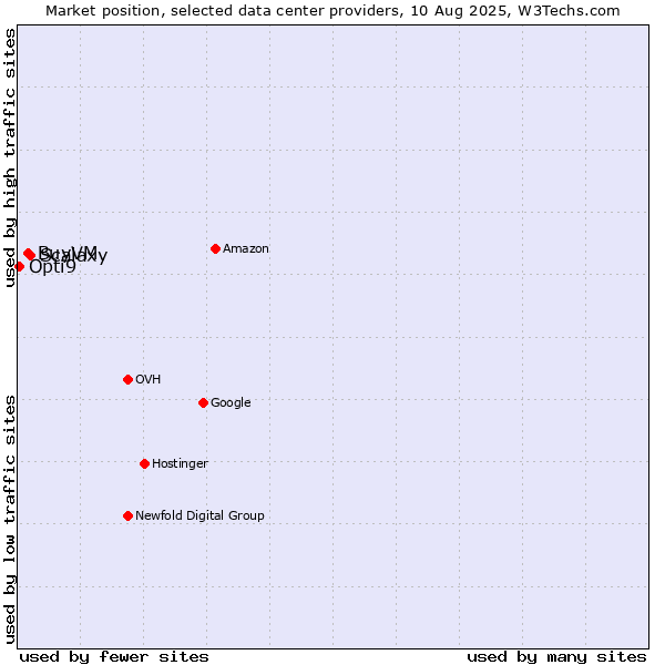 Market position of Scalaxy vs. BuyVM vs. Opti9