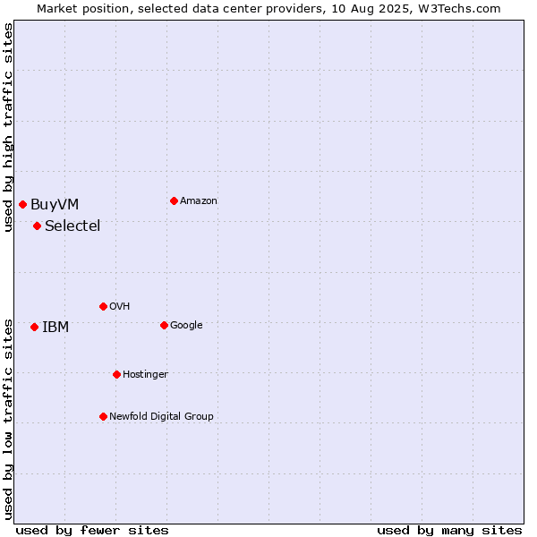 Market position of Selectel vs. IBM vs. BuyVM