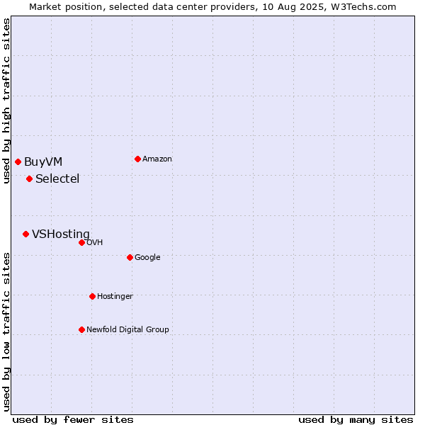 Market position of Selectel vs. VSHosting vs. BuyVM