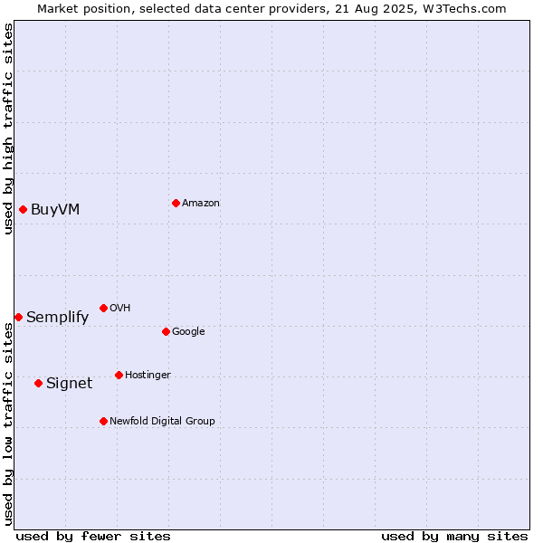 Market position of Signet vs. BuyVM vs. Semplify