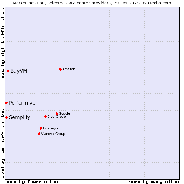 Market position of BuyVM vs. Semplify vs. Performive