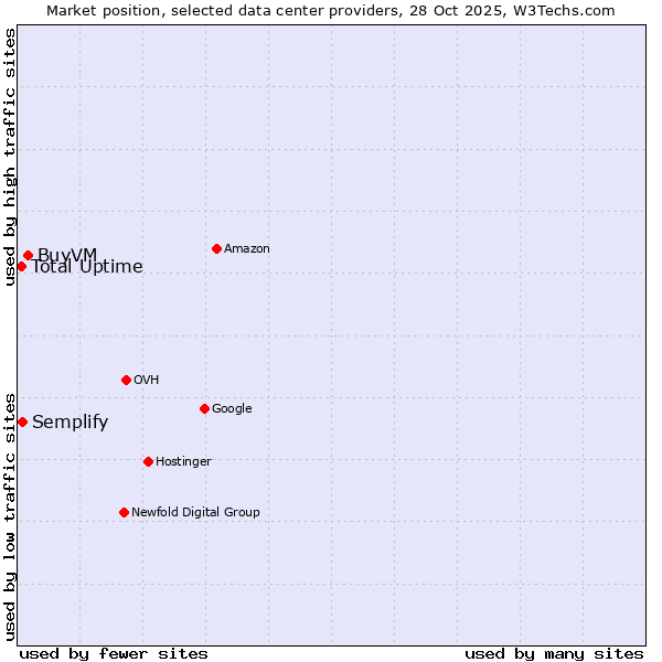 Market position of BuyVM vs. Semplify vs. Total Uptime