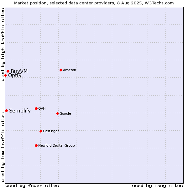 Market position of BuyVM vs. Semplify vs. Opti9