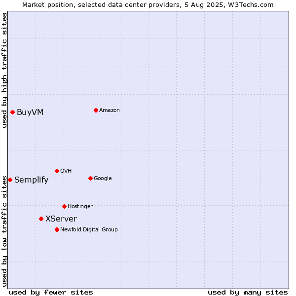 Market position of XServer vs. BuyVM vs. Semplify