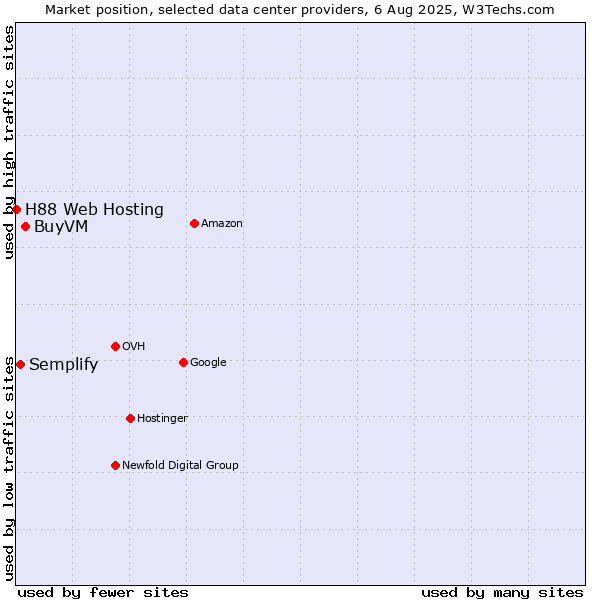 Market position of BuyVM vs. Semplify vs. H88 Web Hosting