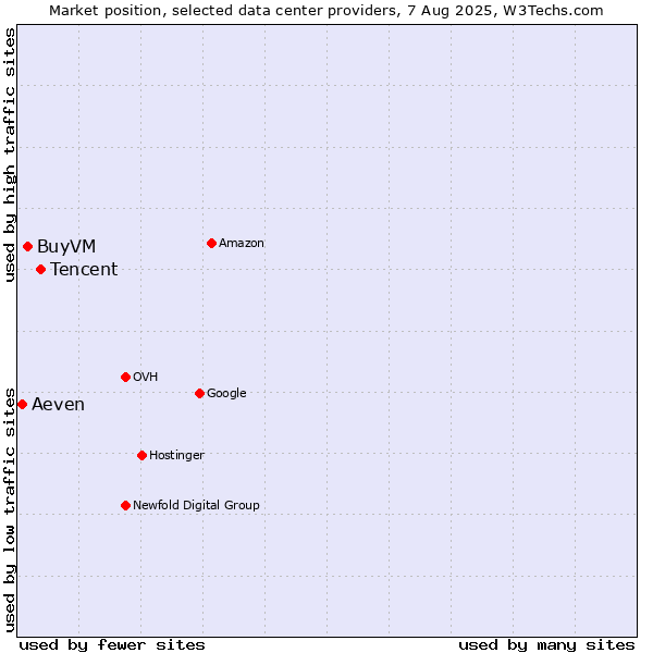 Market position of Tencent vs. BuyVM vs. Aeven