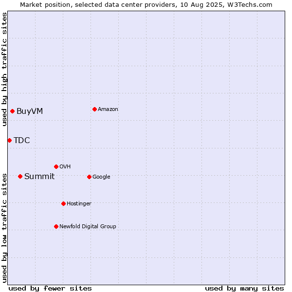 Market position of Summit vs. BuyVM vs. TDC
