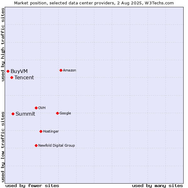 Market position of Summit vs. Tencent vs. BuyVM