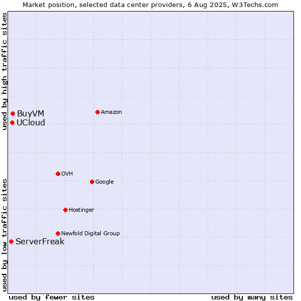 Market position of BuyVM vs. UCloud vs. ServerFreak