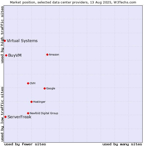 Market position of BuyVM vs. ServerFreak vs. Virtual Systems