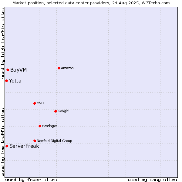 Market position of BuyVM vs. ServerFreak vs. Yotta