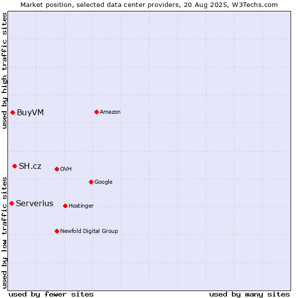 Market position of SH.cz vs. BuyVM vs. Serverius