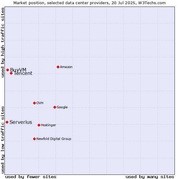 Market position of Tencent vs. BuyVM vs. Serverius