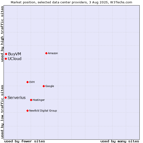 Market position of BuyVM vs. UCloud vs. Serverius